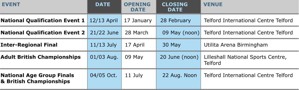 National Qualification Event 1	12/13 April	17 January	28 February		  Telford International Centre Telford	  National Qualification Event 2	21/22 June	28 March		09 May (noon)	  Telford International Centre Telford 	 Inter-Regional Final	11/13 July	17 April		30 May			  Utilita Arena Birmingham  Adult British Championships	01/03 Aug.	09 May		    20 June (noon)	  Lilleshall National Sports Centre,  										  Telford	  National Age Group Finals	04/05 Oct.	11 July			22 Aug. Noon	  Telford International Centre Telford & British Championships																		      EVENT		DATE		OPENING		CLOSING		  VENUE 	 DATE DATE